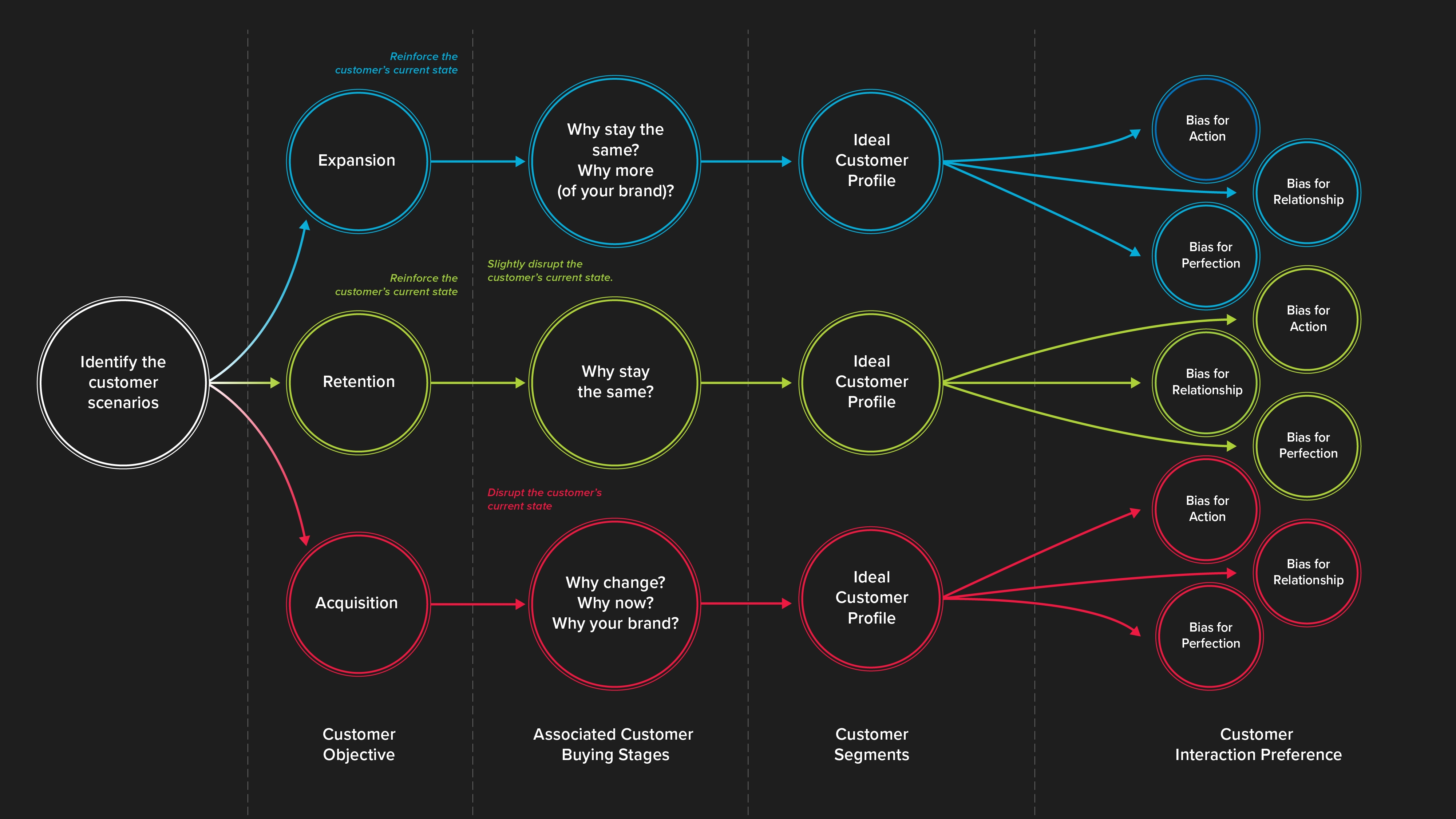 Customer Scenario Decision Tree Landscape_